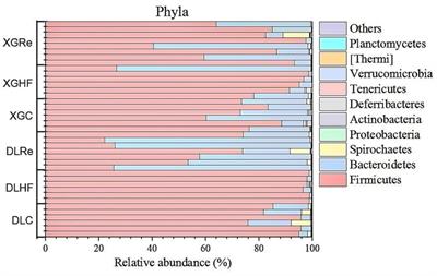 Comparative analysis of energy homeostasis regulation at different altitudes in Hengduan Mountain of red-backed vole, Eothenomys miletus, during high-fat diet acclimation: examining gut microbial and physiological interactions